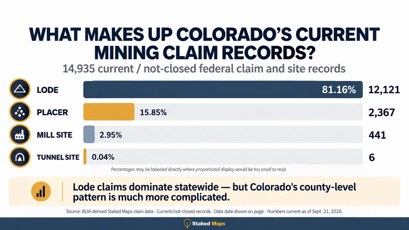 Colorado current mining claim and site types showing lode, placer, Mill Site and Tunnel Site records.