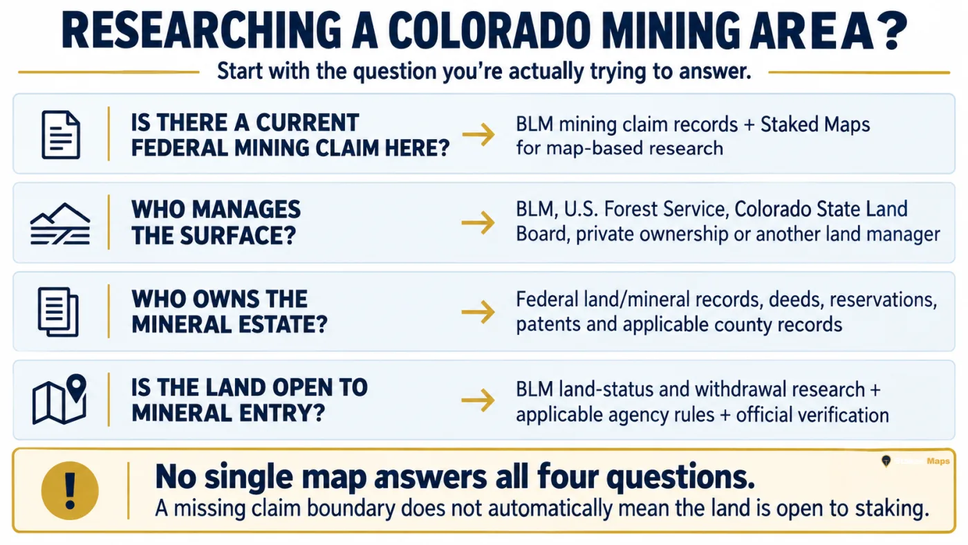 Colorado mining-area research guide showing which records answer claim, surface, mineral ownership and mineral-entry questions.