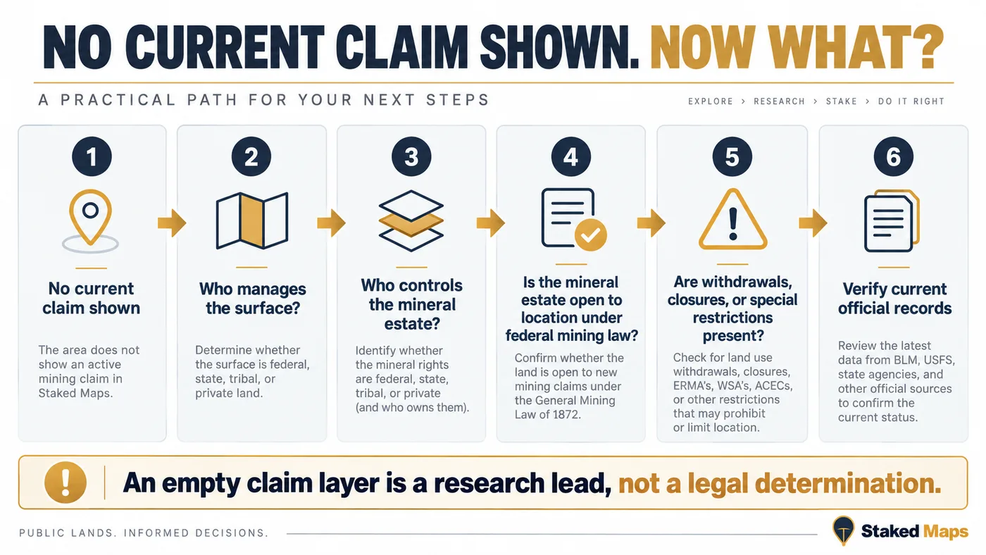 Six-step decision path for researching Montana ground with no current mining claim shown: check who manages the surface, who controls the mineral estate, whether it's open to location under federal mining law, whether withdrawals or restrictions apply, and verify with current official records